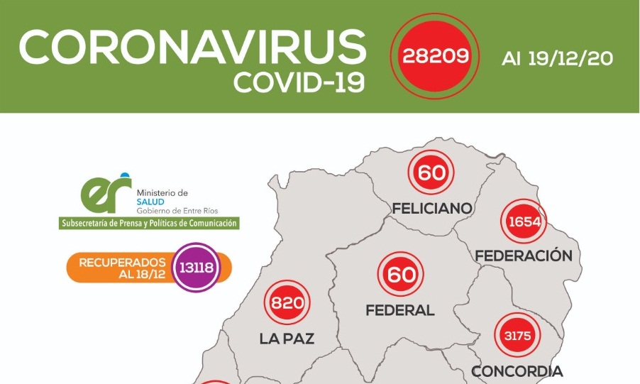 Este sábado se registraron 301 nuevos casos de coronavirus en Entre Ríos