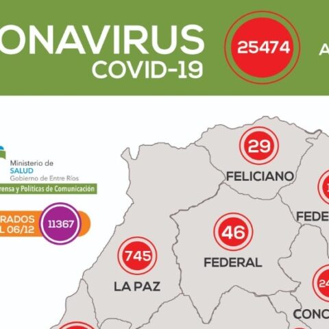 Este lunes se registraron 298 nuevos casos de coronavirus en Entre Ríos Este lunes se registraron 298 nuevos casos de coronavirus en Entre Ríos