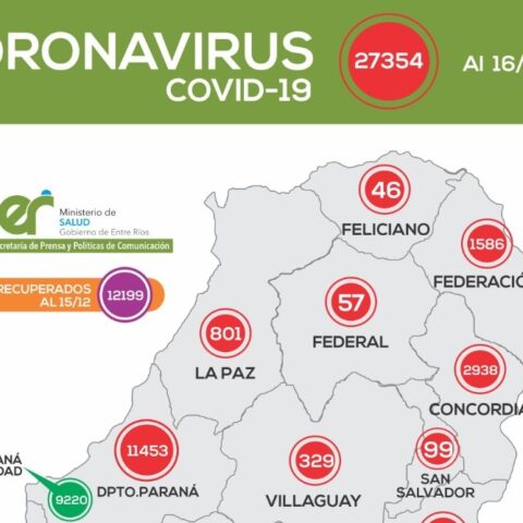 Este miércoles se registraron 269 nuevos casos de coronavirus en Entre Ríos Este miércoles se registraron 269 nuevos casos de coronavirus en Entre Ríos