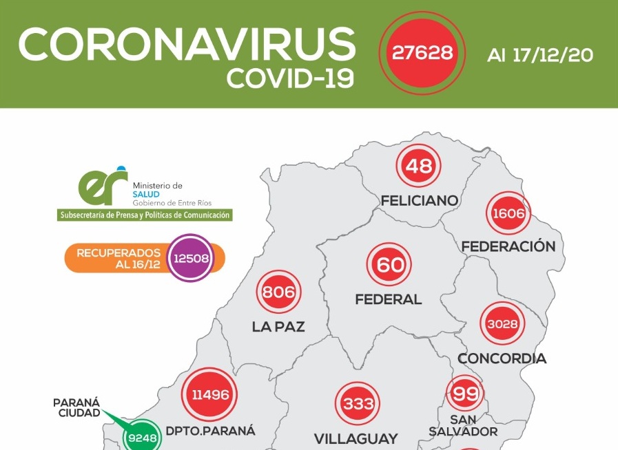 Este jueves se registraron 274 nuevos casos de coronavirus en Entre Ríos Este jueves se registraron 274 nuevos casos de coronavirus en Entre Ríos