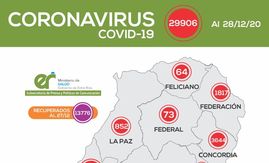 Este lunes se registraron 291 nuevos casos de coronavirus en Entre Ríos