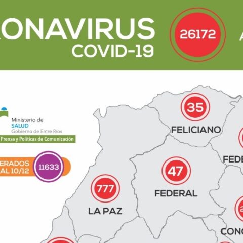 Este viernes se registraron 253 nuevos casos de coronavirus en Entre Ríos Este viernes se registraron 253 nuevos casos de coronavirus en Entre Ríos