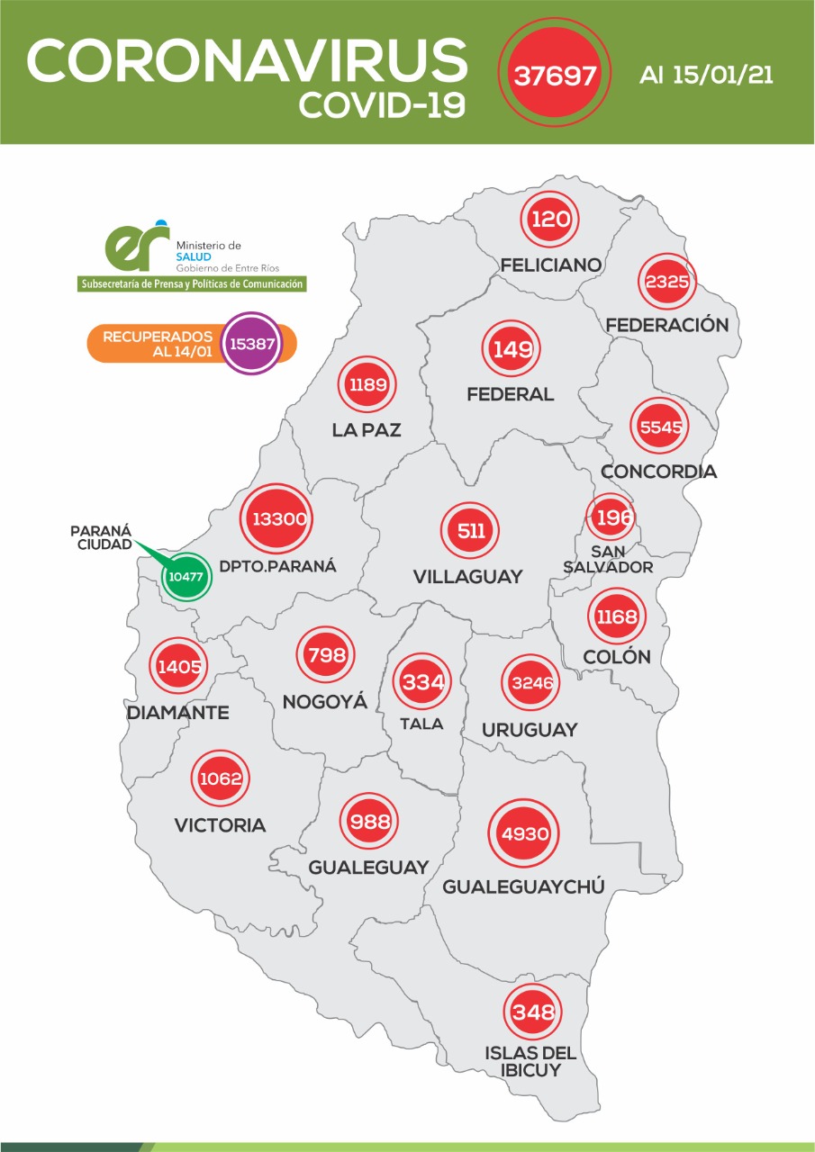 Este viernes se registraron 586 nuevos casos de coronavirus en Entre Ríos