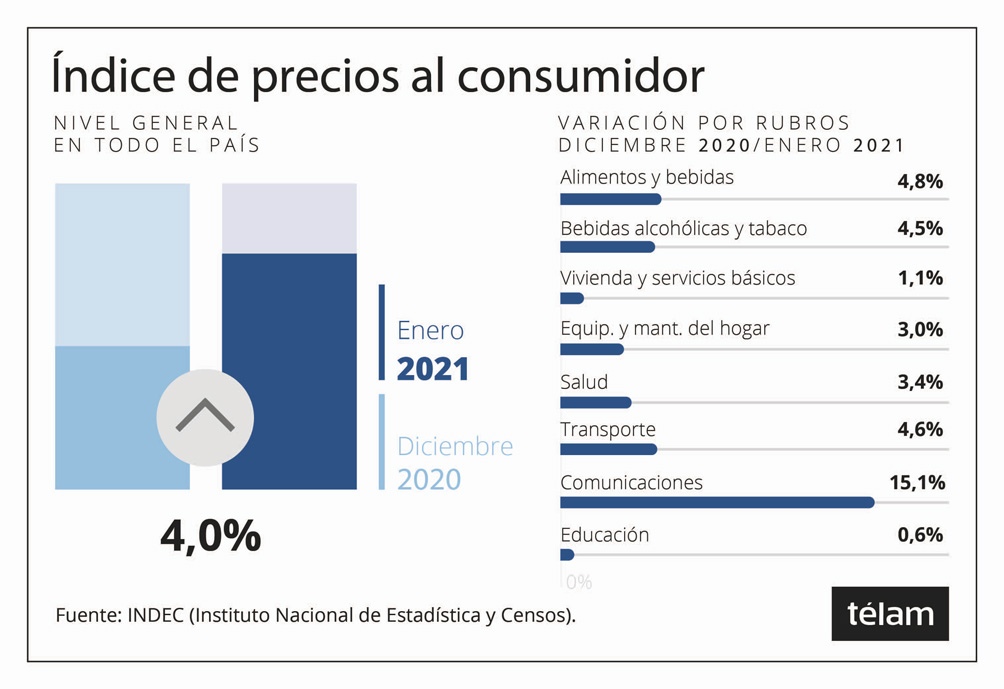 El Índice de Precios al Consumidor (IPC-Costo de Vida) aumentó 4% durante enero.