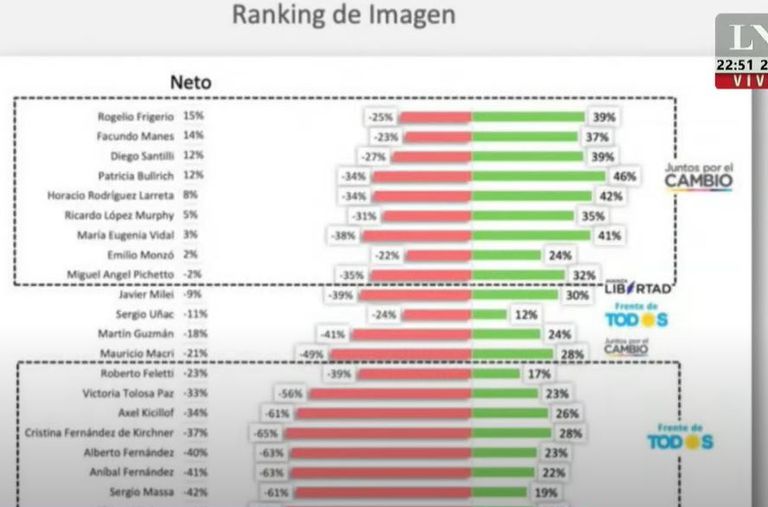 El ranking de imagen de la consultora Fixer en LN+