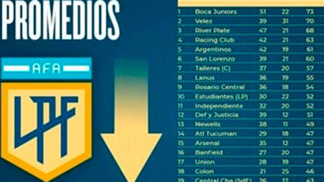 Retornan los descensos a la Liga Profesional a partir de 2022 Retornan los descensos a la Liga Profesional a partir de 2022