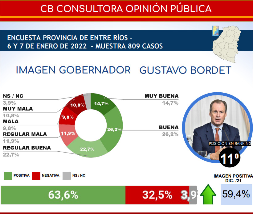 Bordet sube en las encuestas y supera el 60% de imagen positiva