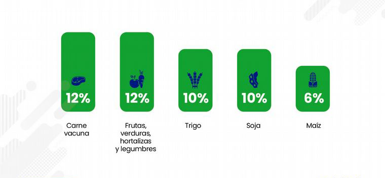 El 24% del empleo nacional viene del agro El 24% del empleo nacional viene del agro