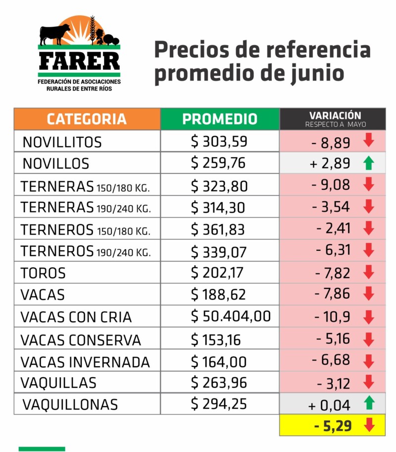 Sigue cayendo la hacienda en Entre Ríos Sigue cayendo la hacienda en Entre Ríos
