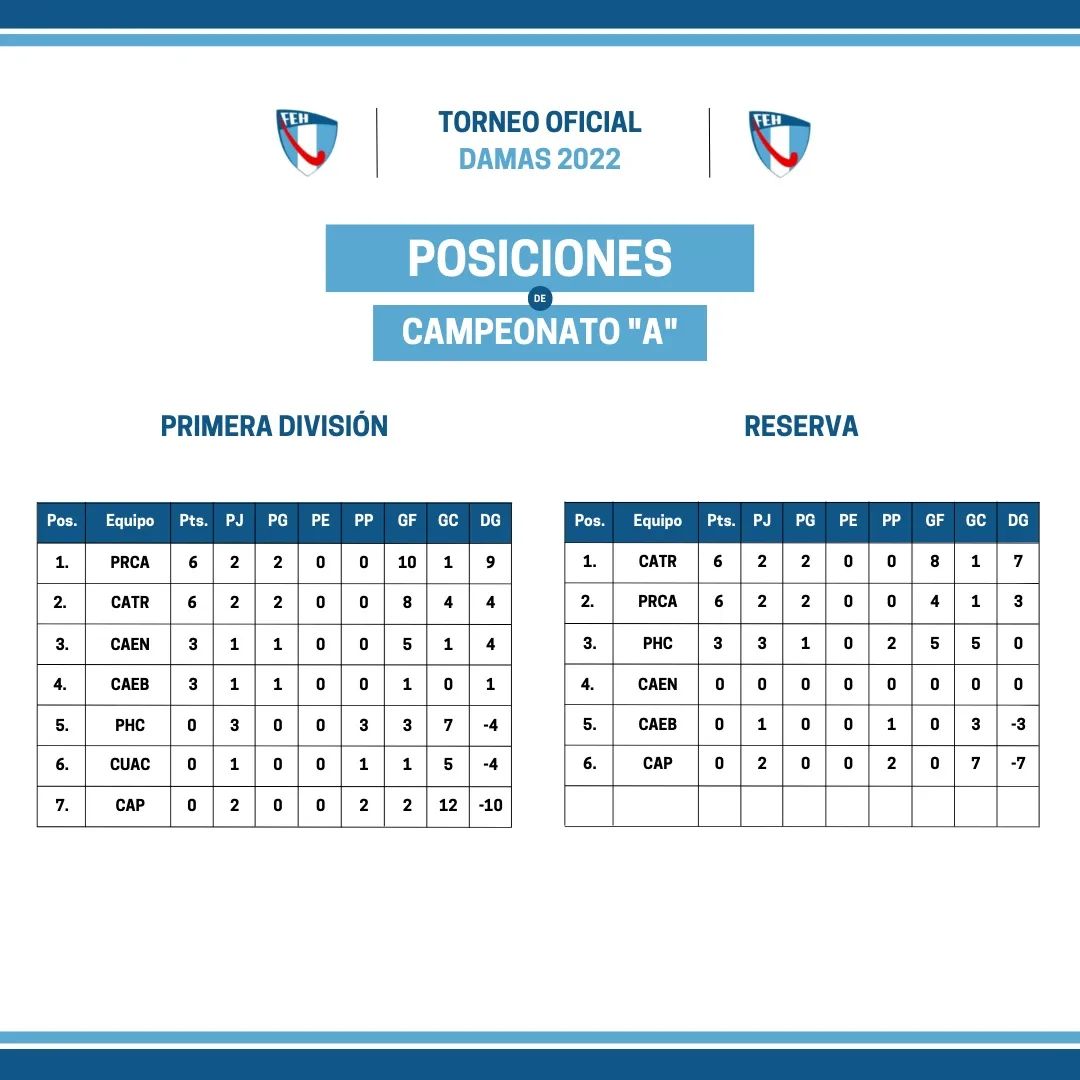 ¿Cómo está la tabla?