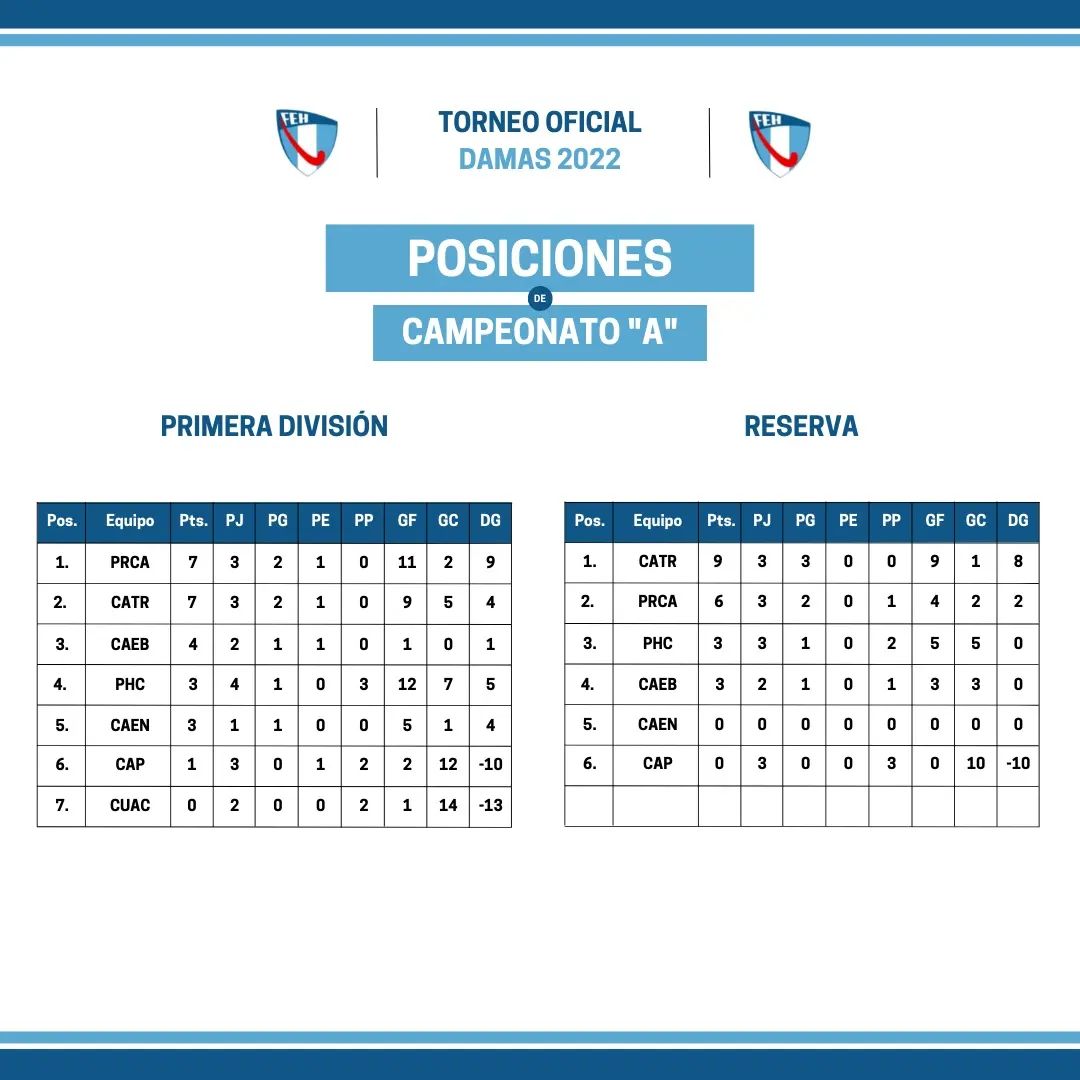 ¿Cómo están las tablas?