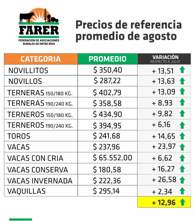 En agosto la hacienda en pie mostró alzas en todas las categorías En agosto la hacienda en pie mostró alzas en todas las categorías