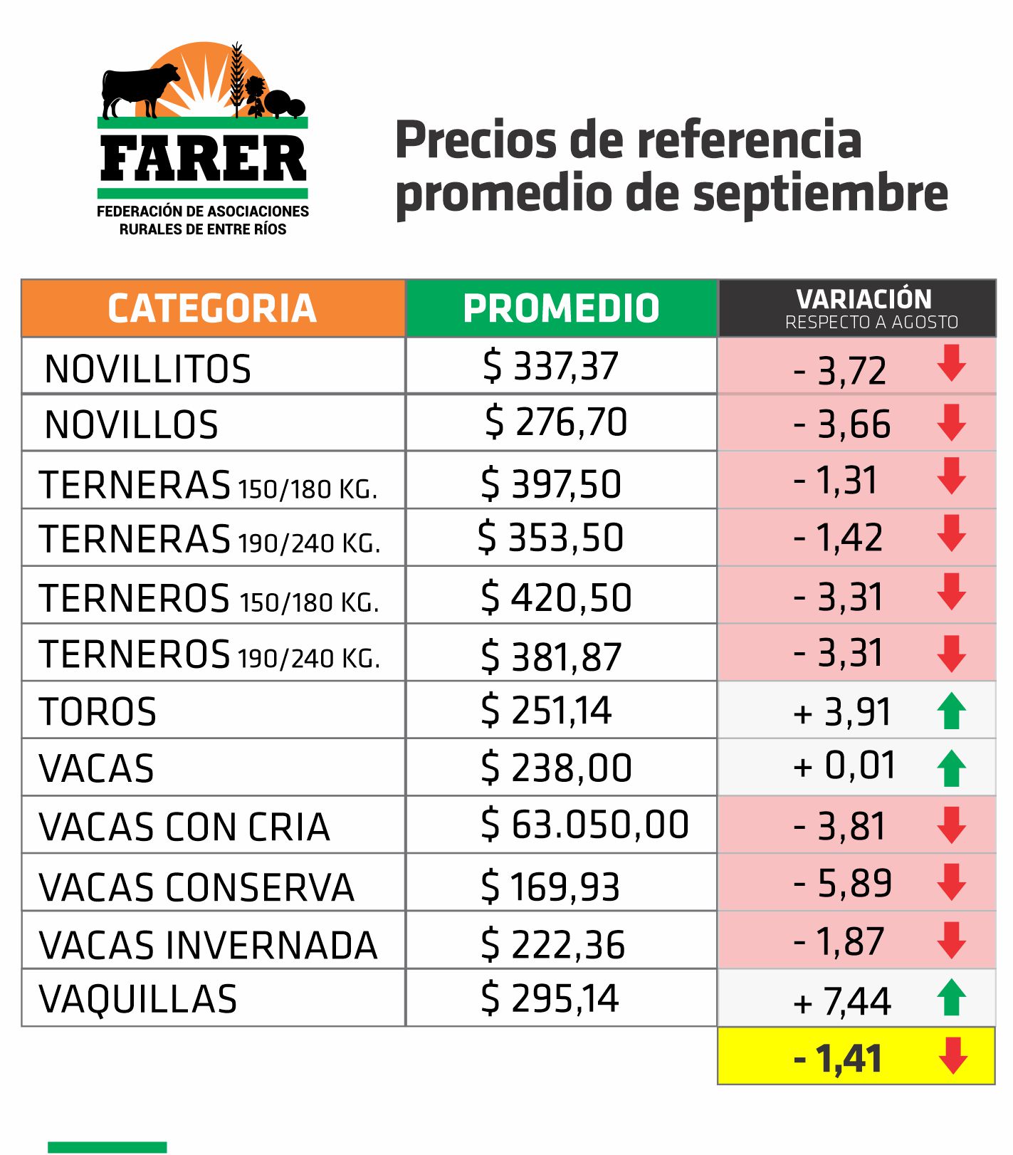 Hacienda en pie en septiembre mostró precios con tendencia a la baja