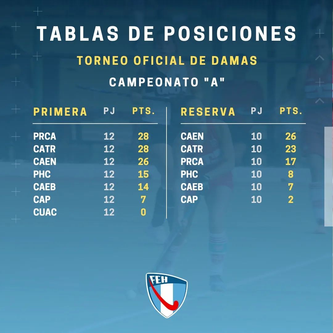 Así están las tablas de posiciones hasta el momento en el Torneo Oficial de Damas Así están las tablas de posiciones hasta el momento en el Torneo Oficial de Damas
