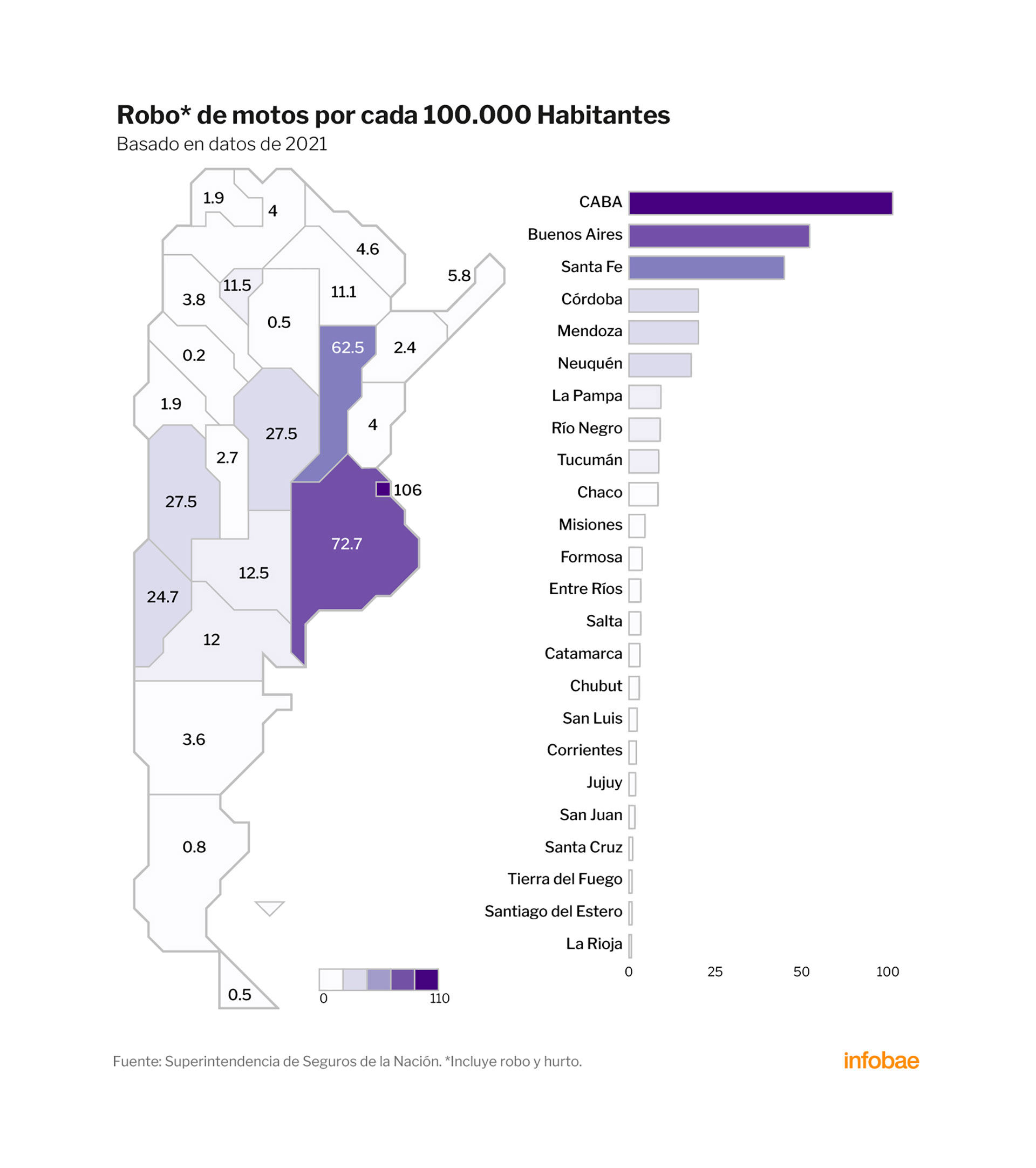 La ciudad de Buenos Aires encabeza el ranking de robo de motos cada 100 mil habitantes