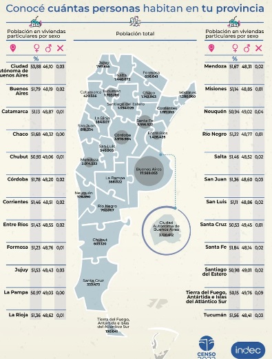 Censo 2022: Entre Ríos tiene 1.426.426 habitantes