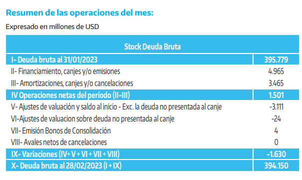 Fuente: Secretaría de Finanzas, Ministerio de Economía