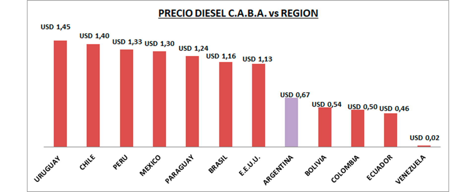 Los precios del gasoil en dólares en todos los países de la región (en la Argentina, considerando el blue)