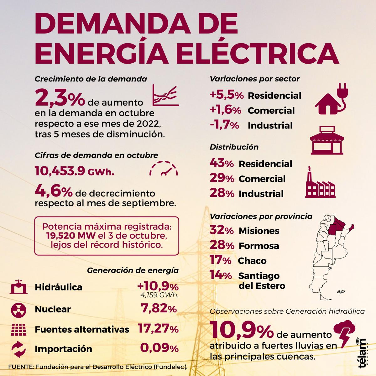 El consumo de energía eléctrica aumentó 2,3% interanual durante octubre