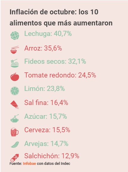 Inflación: cuáles son los 10 alimentos que más aumentaron en octubre Inflación: cuáles son los 10 alimentos que más aumentaron en octubre