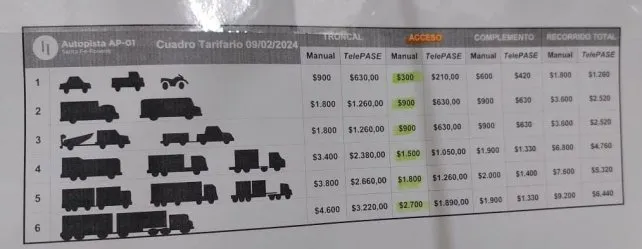 El peaje de la Autopista Rosario – Santa Fe aumentó un 100% El peaje de la Autopista Rosario – Santa Fe aumentó un 100%