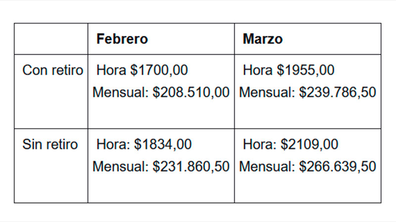 Empleadas domésticas: cuánto cobrarán por hora en marzo según la categoría