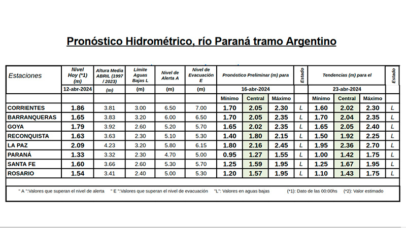 El río Paraná continúa en bajante y anticipan un escenario «similar» a 2020 El río Paraná continúa en bajante y anticipan un escenario «similar» a 2020