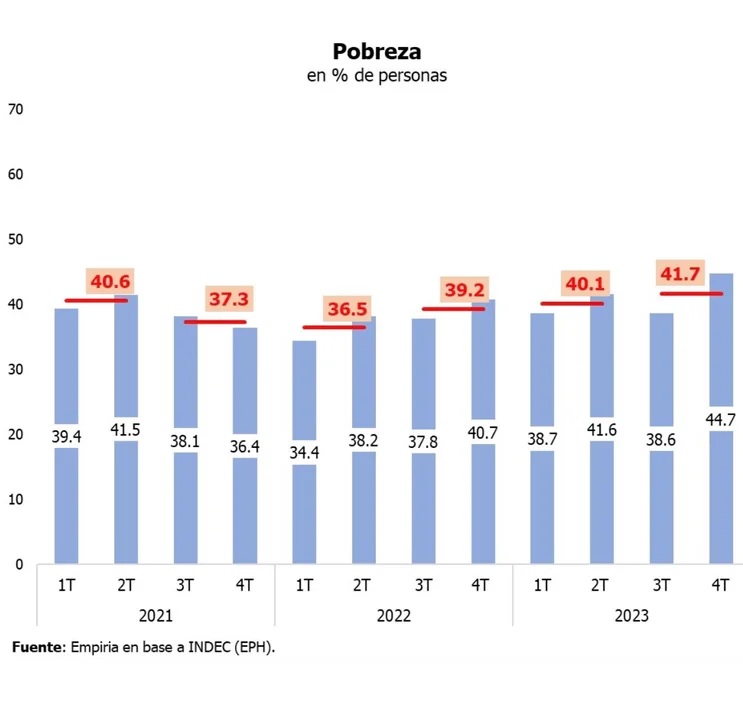 Un informe explica por qué en Argentina crece la pobreza y en países vecinos baja