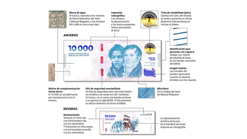 Alertan por circulación de billetes falsos de 10.000 pesos Alertan por circulación de billetes falsos de 10.000 pesos