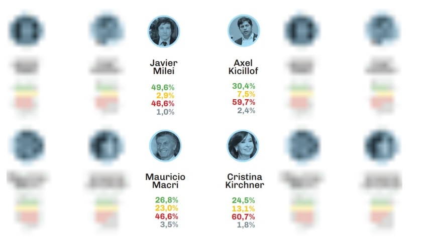 El escándalo por la criptomoneda $Libra no afectó la imagen positiva del presidente El escándalo por la criptomoneda $Libra no afectó la imagen positiva del presidente